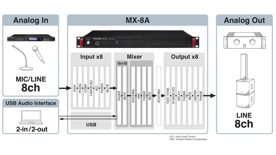 Tascam Tascam MX-8A